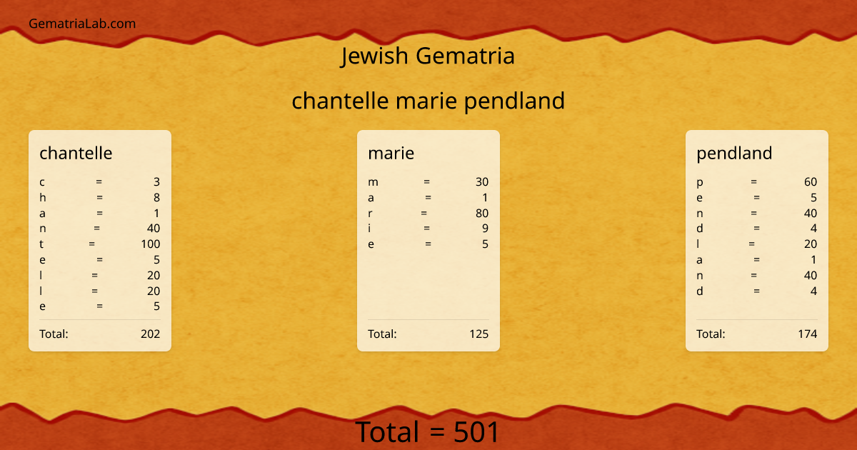 chantelle marie pendland in jewish Gematria
